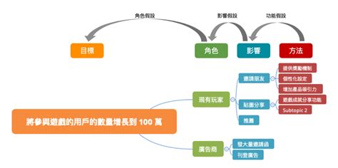 影響地圖|影響地圖隨意談 (3)